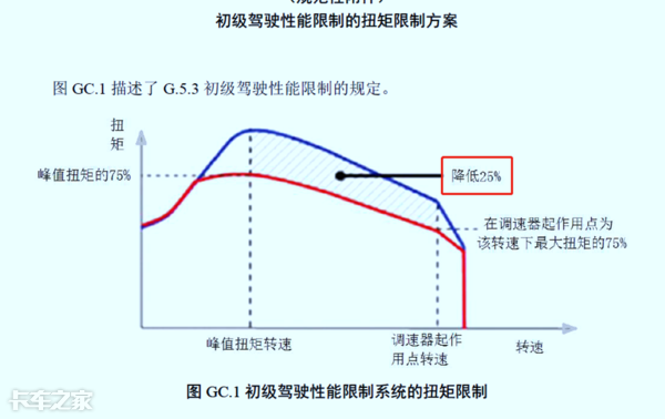 國六車型限速限扭問題頻發(fā)，可能不是質(zhì)量問題，而是你還不會用