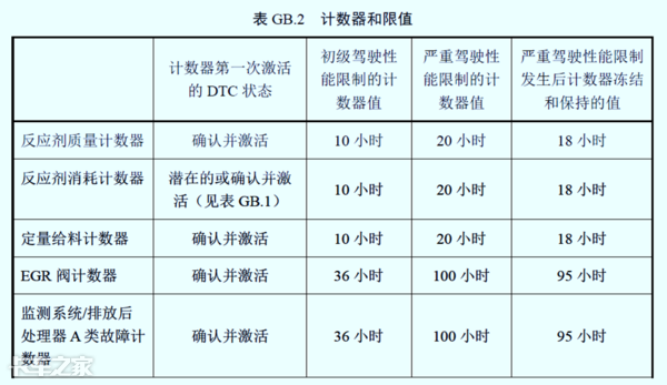 國六車型限速限扭問題頻發(fā)，可能不是質(zhì)量問題，而是你還不會用